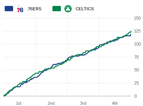 Post Game - Celtics vs. 76ers - Friday, December 01 (W) Game_f13