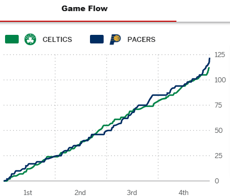 Post Game - Celtics at Pacers - Monday, December 01 (L) Game_f14