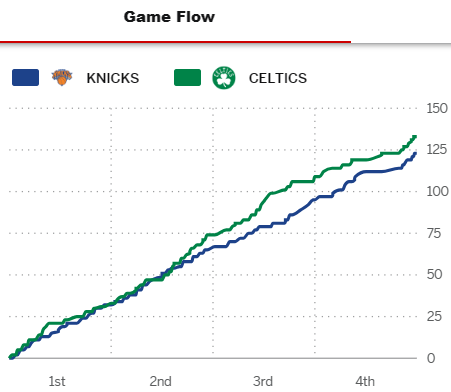 Post Game - Celtics vs. Knicks - Friday, December 08 (W) Game_f15