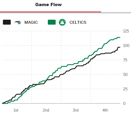 Post Game - Celtics vs. Magic - Sunday, December 17 (W) Game_f20