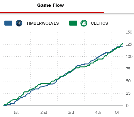 Post Game - Celtics vs. Timberwolves - Wednesday, January 10 (W-OT) Game_f36