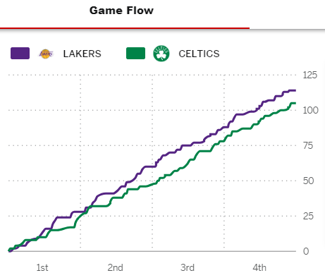 Post Game - Celtics vs. Los Angeles Lakers - Thursday, February 1 (L) Game_f49
