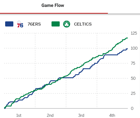 Post Game - Celtics vs. Philadelphia 76ers - Tuesday, February 27 (W) Game_f58