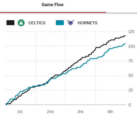 Post Game - Celtics vs. Charlotte Hornets - Monday, April 01 (W) Game_f76