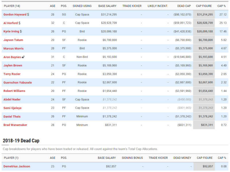 Luxury Tax 101 and how it affects the Boston Celtics  2018-2019 season Screen43