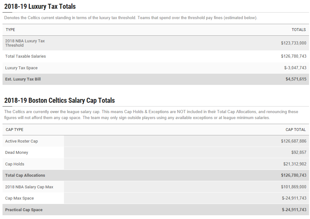 Luxury Tax 101 and how it affects the Boston Celtics  2018-2019 season Screen60