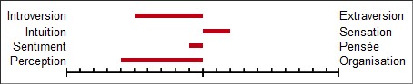 Test MBTI (Myers Briggs Type Indicator) Isfp10