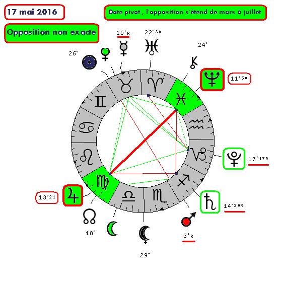 Le cycle Jupiter - Neptune  8392-610