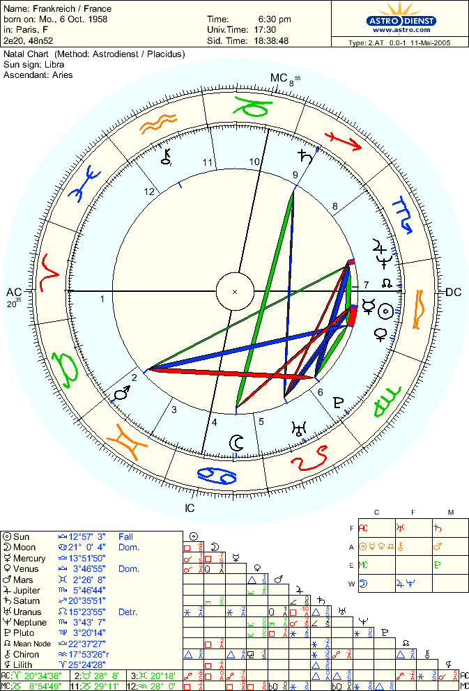 la France + transits Chart_10