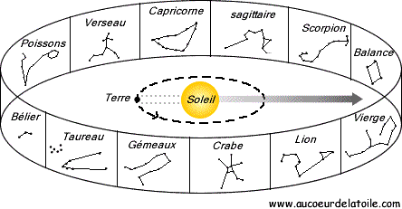 Thème natal: étape par étape  Zodiaq10