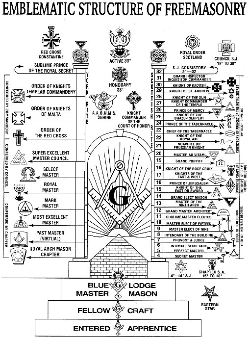 Tableau schématique de la structure de la FrancMaçonnerie