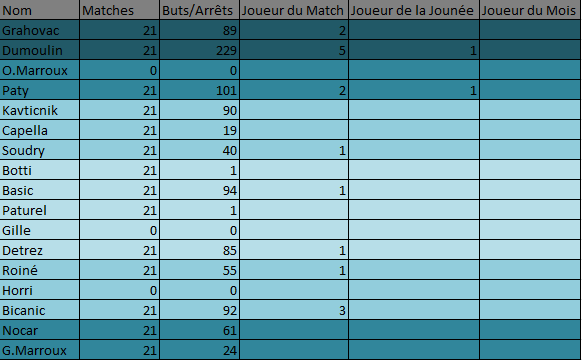 Stats de Chambéry Chamba10
