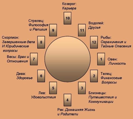 Годовой расклад таро схема 12 домов