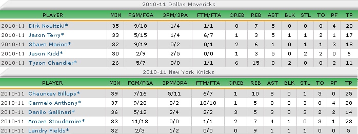 Dallas Mavericks @ New York Knicks (4.Maç) Istati15