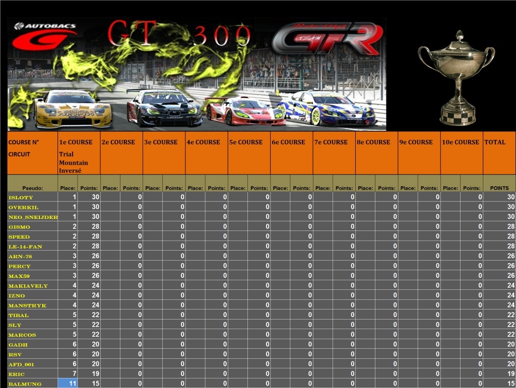 (((Résultats (1er) 3ème Championnat GT300 - 2ème partie 2011))) Course10