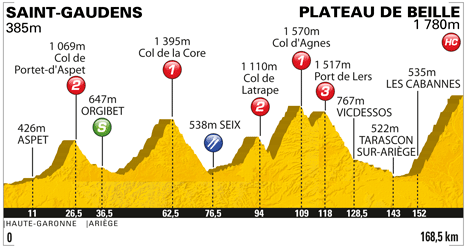 Tour De France 2011: Dossier n°20 /Résultats Profil16