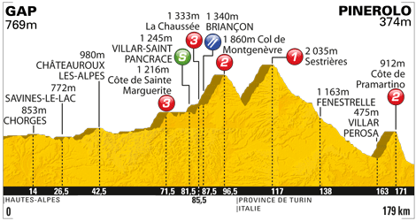 Tour De France 2011: Dossier n°24 /Résultats Profil19