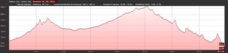 Ruta 16 - Via Verde hasta Mazarrón (Centro). Perfil10