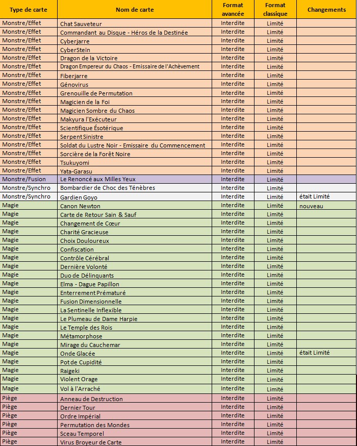 Liste des Cartes Limitées et Interdites - à partir du 01. mars 2011 Fl0110