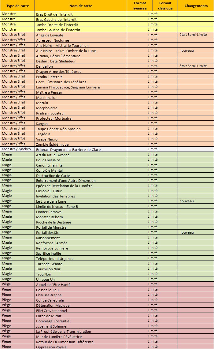 Liste des Cartes Limitées et Interdites - à partir du 01. mars 2011 Fl0210