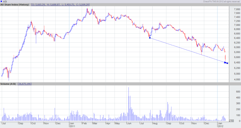 Is 5450 the bottom? Asi15