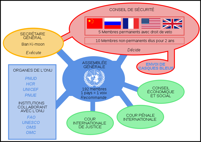 Organisation des Nations Unies.  800px-12