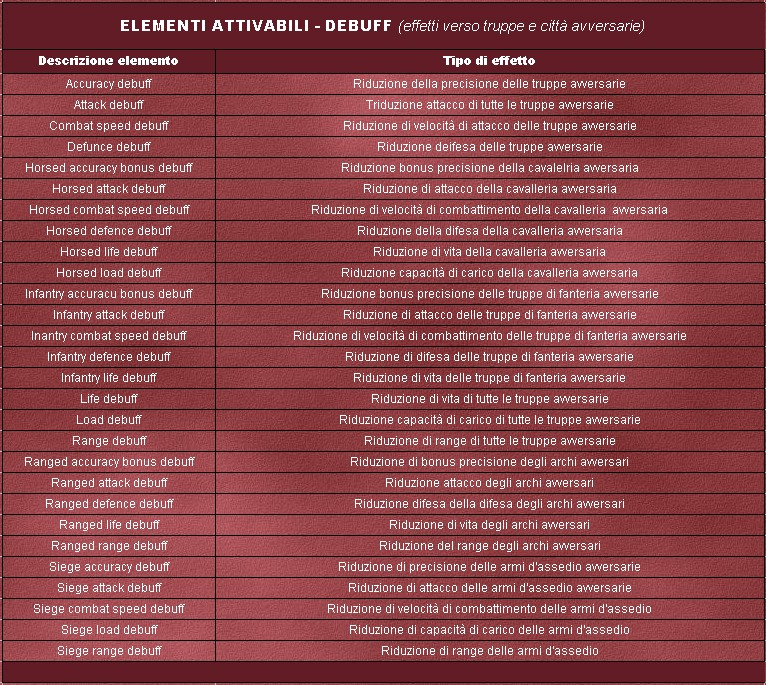 SALA DEL TRONO - Tabelle descrittive elementi delle carte Debuff10