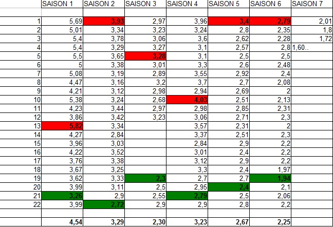 Audiences Saison 7 : Indice du Renouvellement - Page 11 Recap_10