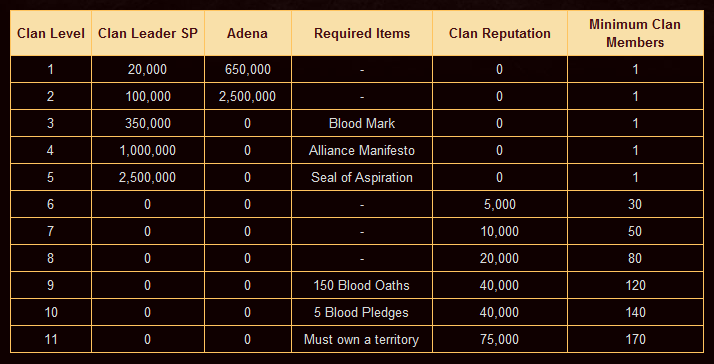 CLAN LEVELS AND RANKS Tab210