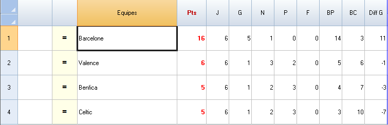 Classement des groupes Group105