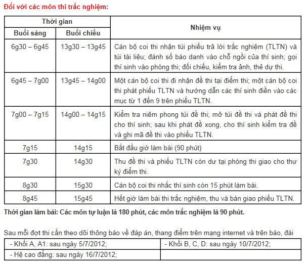 Đợt thi và lịch thi ĐH CĐ 2012 Fgd10