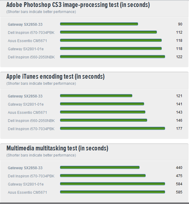 Gateway SX 2850-33(Core i3 550 3.2 GHz) Perfrm10