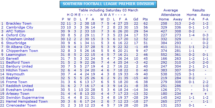Results for 03/03/12 & The Latest League Table Lolsdf10