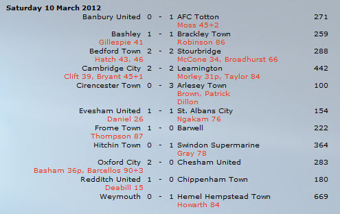  Results for 10/03/12 & The Latest League Table Pokemo10