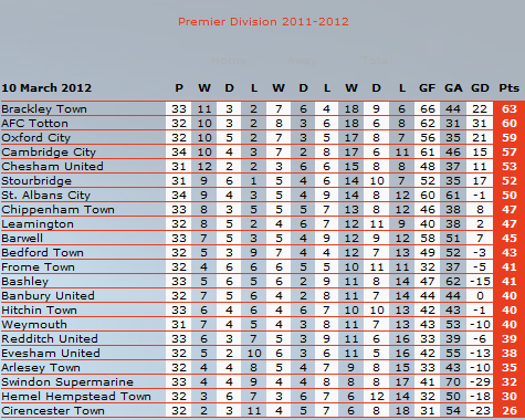  Results for 10/03/12 & The Latest League Table Pokemo11