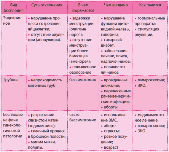 БЕСПЛОДИЕ. ПРИЧИНЫ БЕСПЛОДИЯ 1110