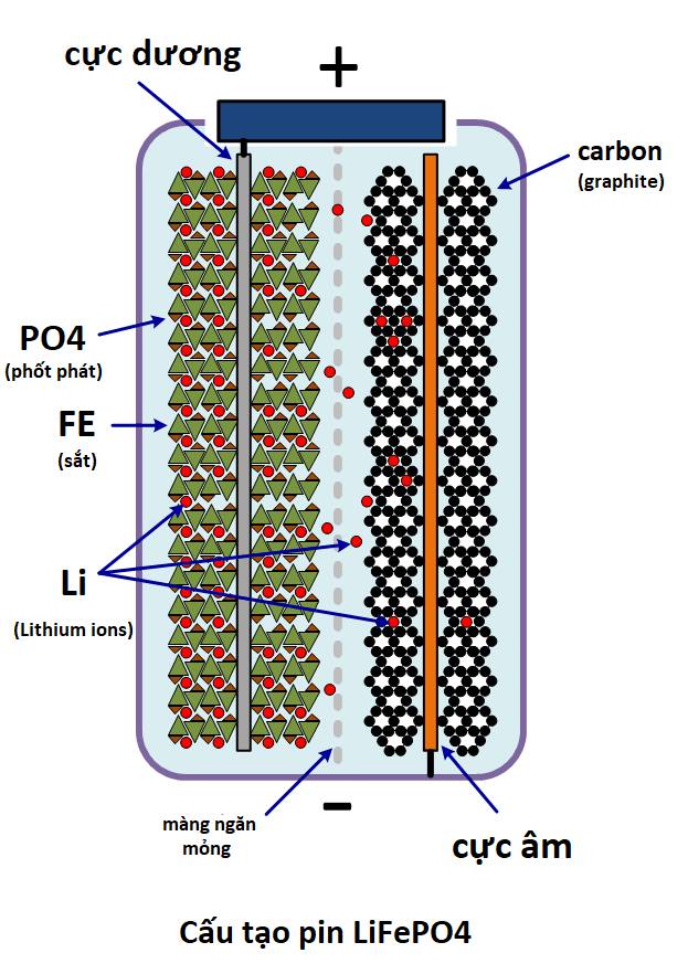 Pin Lithium-ions LiFePO4 là gì? 24141010