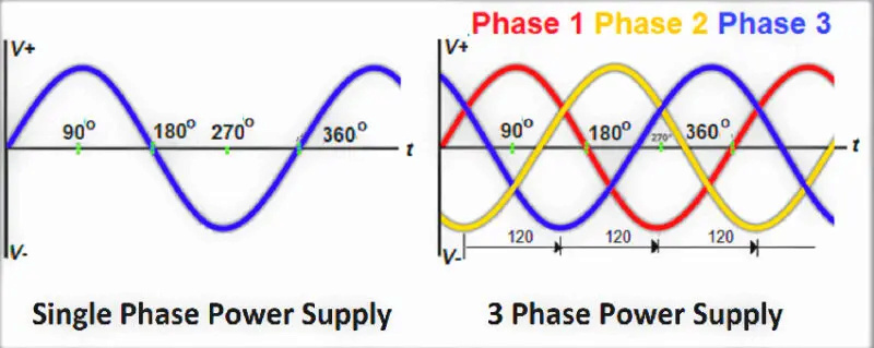 Phân biệt điện 3 pha vs 1 pha Dien-110