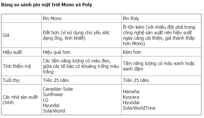 So sánh tấm pin năng lượng mặt trời Mono và Poly – Tấm pin nào phù hợp với nhà bạn? Z1306610