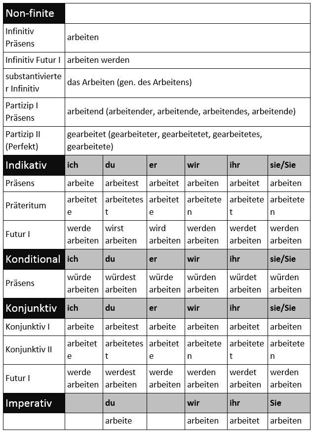 Cách kết hợp các dộng từ thông thường trong tiếng Dức Verb_g12