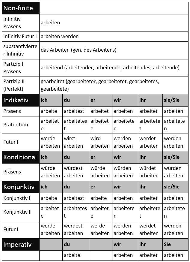 Cách kết hợp các dộng từ thông thường trong tiếng Dức Verb_g12