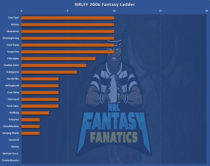 NRLFF 2006 Fantasy thread - Round 7, mini round Ladder14