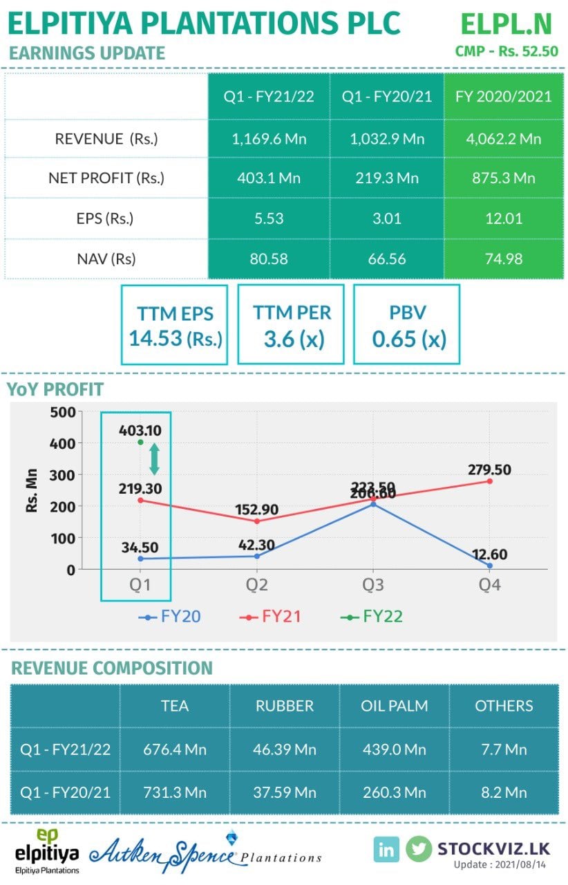 ELPITIYA PLANTATIONS PLC (ELPL.N0000) - Page 3 999910