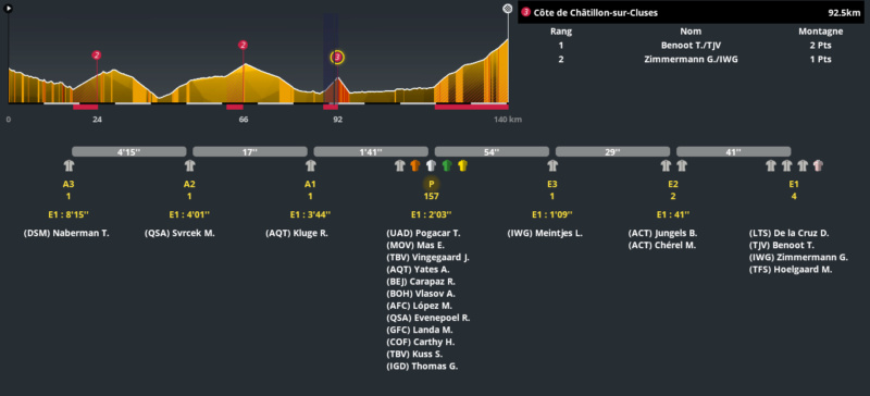 E10 : Morzine - Mégève (140,6 km) Pro_4037