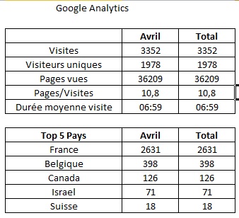 Statistiques Avril Google10