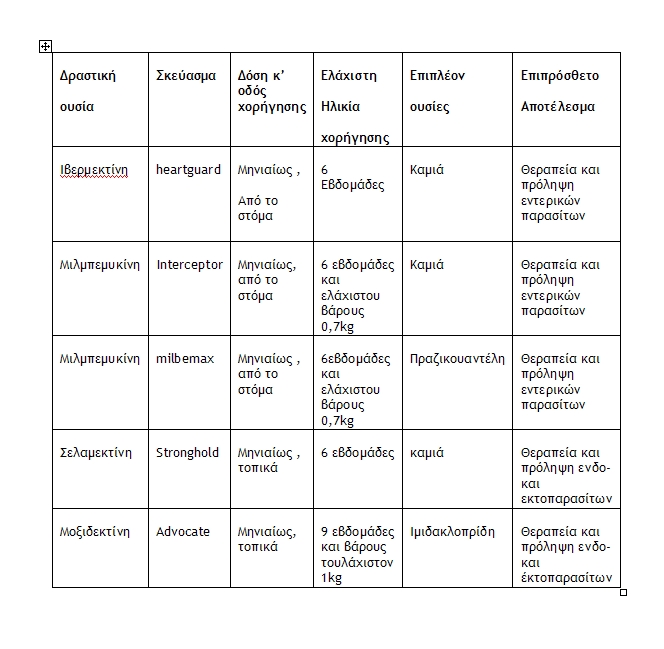 Διροφιλαρίαση (Dirofilaria immitis). Table10