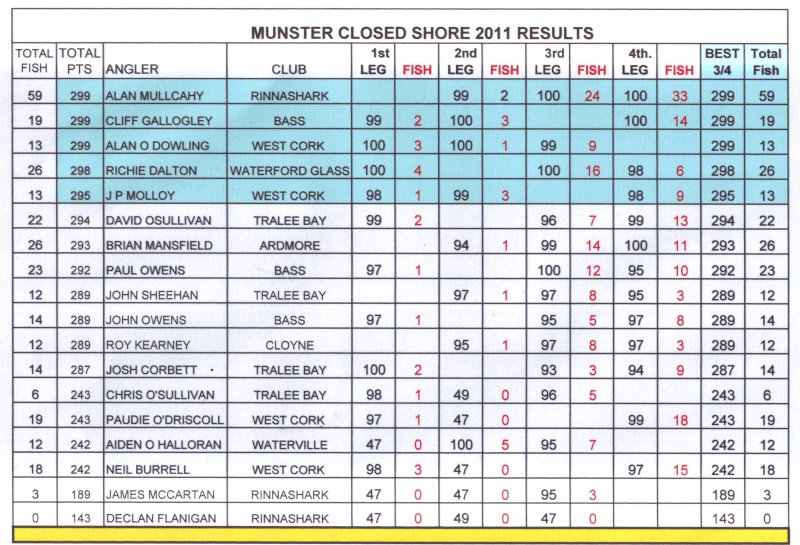 Munster Closed Shore 2011 RESULTS Result12