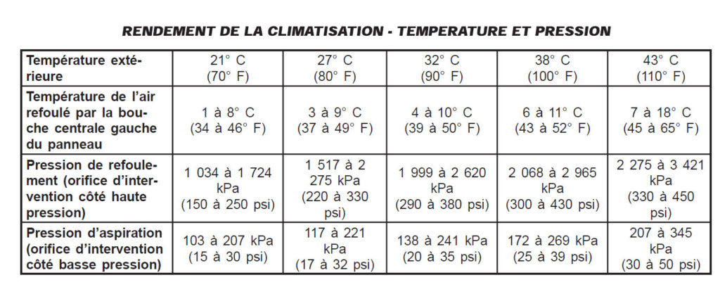 Comment savoir l'état du circuit clim avec CDRBeThree Pressi10