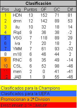 10ª Liga Atletica [Jornada 11/11 jugada] - Página 2 Clasi_12