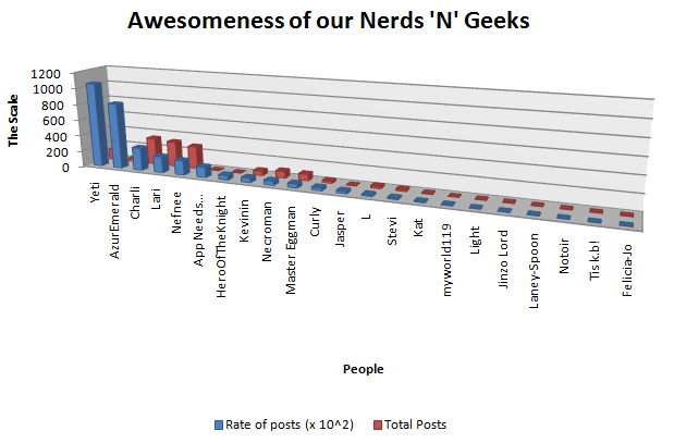 When I get bored... I do statistics! Chart10